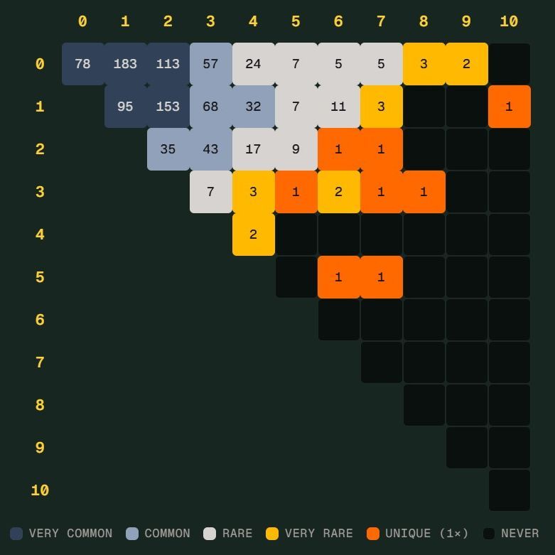 世界杯 Scorigami 差一点出现 德国7比1引出冷门比分